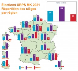 Elections aux URPS-MK : la FFMKR, leader de la kinésithérapie pour les 5 ans à venir